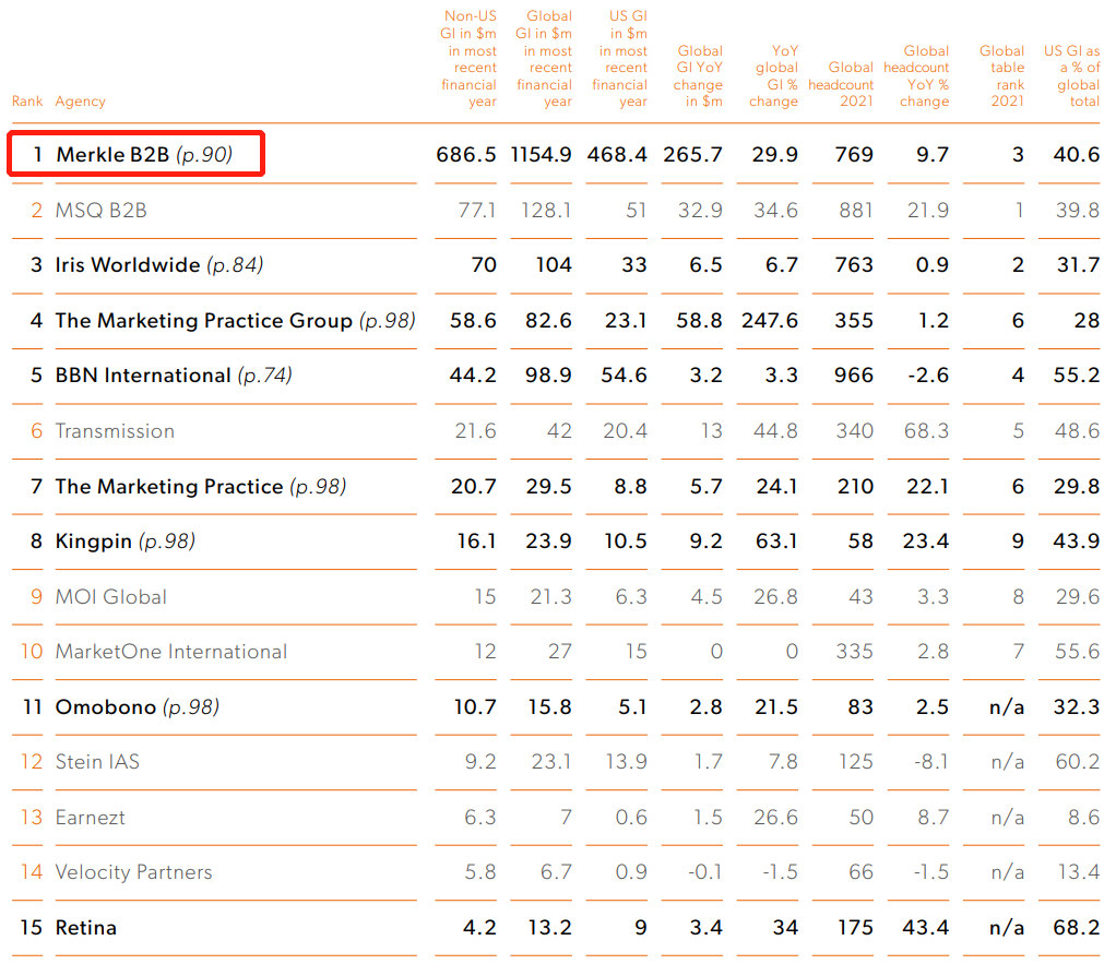 Merkle B2B荣膺“2022年美国排名第一B2B代理商”